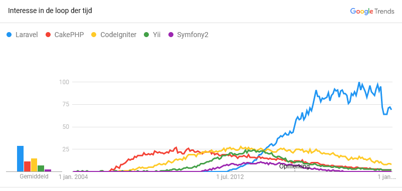 Laravel in vergelijking met andere PHP frameworks over de afgelopen jaren.