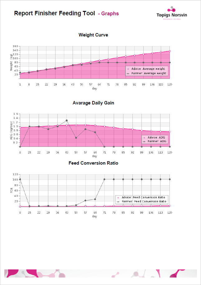 Bovenstaand een pagina uit de PDF van de Finisher Feeding Tool van Topigs Norsvin